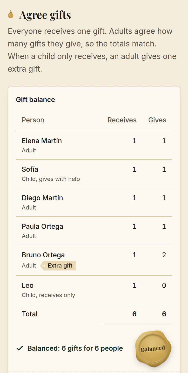 SantaTogether gift balance for six people. Each person receives 1 gift. Bruno Ortega gives 2 and carries an Extra gift label, Sofía gives 1 with help, Leo only receives, and everyone else gives 1. The totals read 6 and 6, with a Balanced seal.